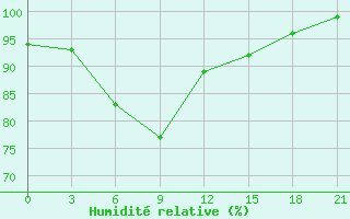 Courbe de l'humidit relative pour Borisov