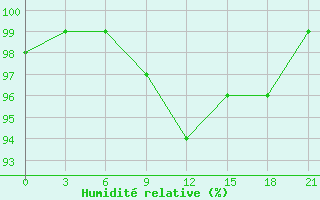 Courbe de l'humidit relative pour Novaja Ladoga