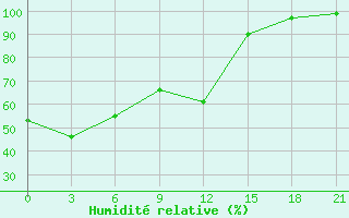 Courbe de l'humidit relative pour Ai-Petri