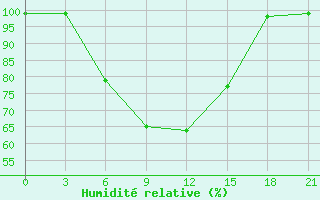 Courbe de l'humidit relative pour Jaksa