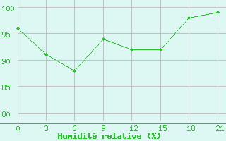 Courbe de l'humidit relative pour Kondopoga