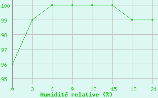 Courbe de l'humidit relative pour Kreml