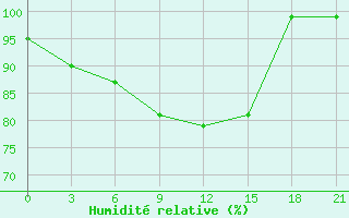 Courbe de l'humidit relative pour Moncegorsk