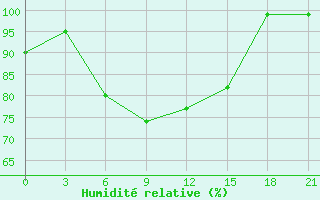 Courbe de l'humidit relative pour Hvalynsk