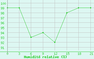 Courbe de l'humidit relative pour Bobruysr