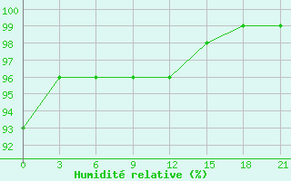 Courbe de l'humidit relative pour Roslavl