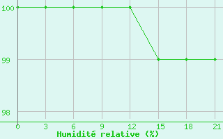 Courbe de l'humidit relative pour Kherson