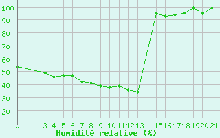 Courbe de l'humidit relative pour Gospic