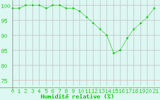 Courbe de l'humidit relative pour Elsenborn (Be)