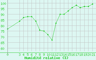 Courbe de l'humidit relative pour Sisak