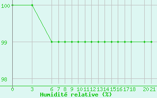 Courbe de l'humidit relative pour Bjelasnica