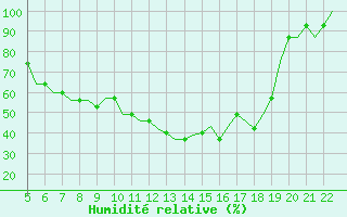 Courbe de l'humidit relative pour Southampton / Weather Centre