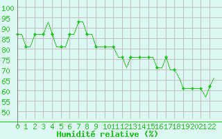 Courbe de l'humidit relative pour Memmingen Allgau