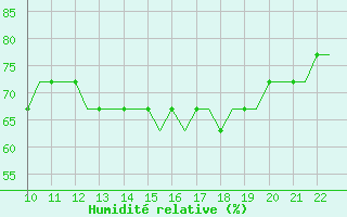 Courbe de l'humidit relative pour Sligo Airport