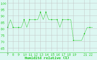 Courbe de l'humidit relative pour Eglinton / Londonderr