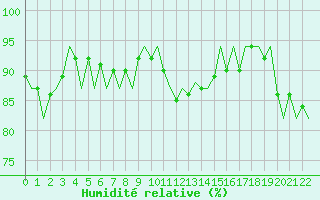 Courbe de l'humidit relative pour Platform P11-b Sea