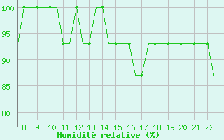 Courbe de l'humidit relative pour Southampton / Weather Centre