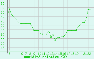 Courbe de l'humidit relative pour Kassel / Calden