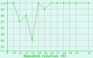 Courbe de l'humidit relative pour Afjord Ii