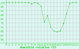 Courbe de l'humidit relative pour Hakadal