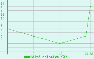 Courbe de l'humidit relative pour Reggane Airport