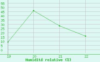 Courbe de l'humidit relative pour Pirou (50)