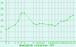 Courbe de l'humidit relative pour Ouargla