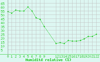 Courbe de l'humidit relative pour Aqaba Airport