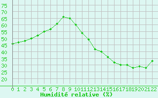 Courbe de l'humidit relative pour Ciudad Real (Esp)