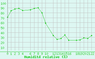 Courbe de l'humidit relative pour Beitem (Be)