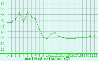 Courbe de l'humidit relative pour Stavanger Vaaland