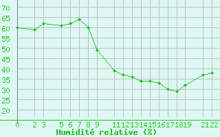 Courbe de l'humidit relative pour Mont-Rigi (Be)