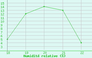 Courbe de l'humidit relative pour Aizenay (85)
