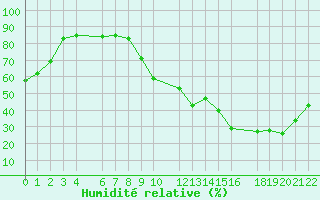 Courbe de l'humidit relative pour Beitem (Be)