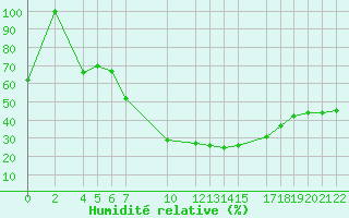 Courbe de l'humidit relative pour Diepenbeek (Be)