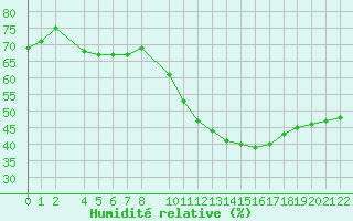Courbe de l'humidit relative pour Antequera