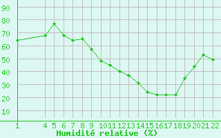 Courbe de l'humidit relative pour Boboc