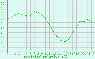 Courbe de l'humidit relative pour Viseu