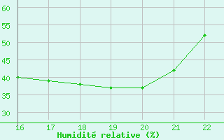 Courbe de l'humidit relative pour Lussat (23)