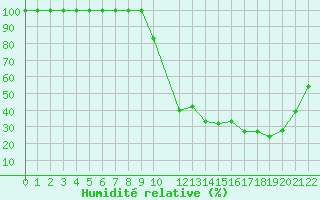 Courbe de l'humidit relative pour Buzenol (Be)