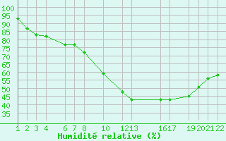 Courbe de l'humidit relative pour Laghouat