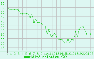 Courbe de l'humidit relative pour Milan (It)