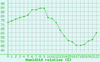 Courbe de l'humidit relative pour La Baeza (Esp)