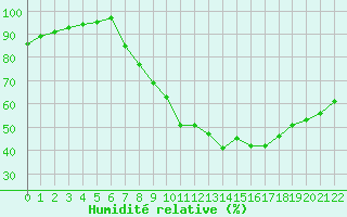 Courbe de l'humidit relative pour Valladolid