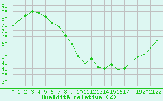 Courbe de l'humidit relative pour Paharova