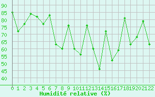 Courbe de l'humidit relative pour Gabes