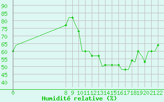 Courbe de l'humidit relative pour Cascais