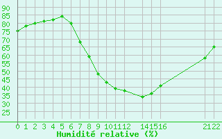 Courbe de l'humidit relative pour Sint Katelijne-waver (Be)