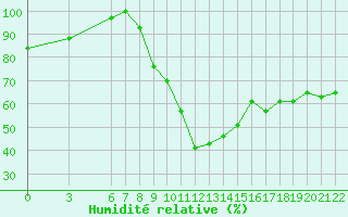 Courbe de l'humidit relative pour Bolzano