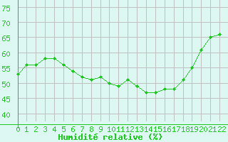Courbe de l'humidit relative pour Kvithamar